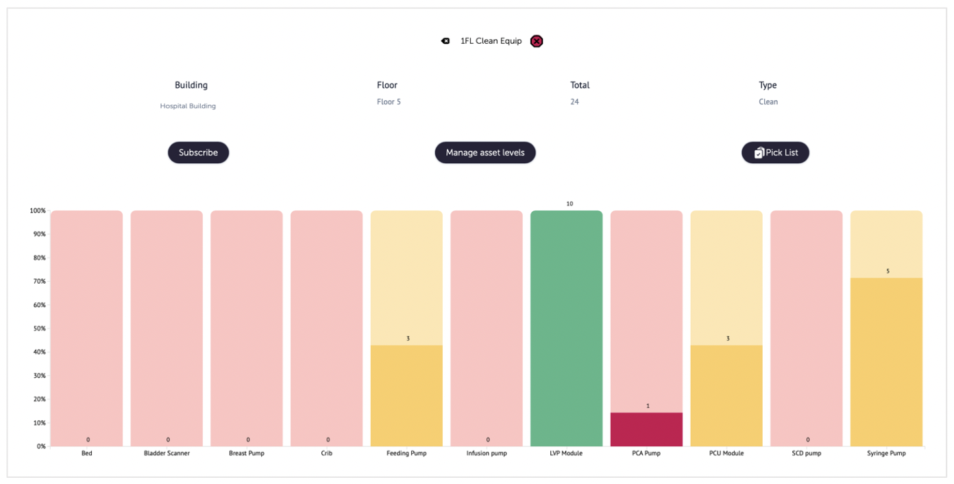 Subscribing to a ProPAR Zone